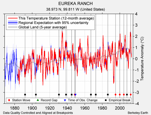 EUREKA RANCH comparison to regional expectation