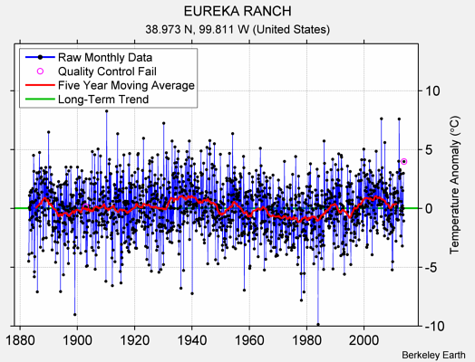 EUREKA RANCH Raw Mean Temperature