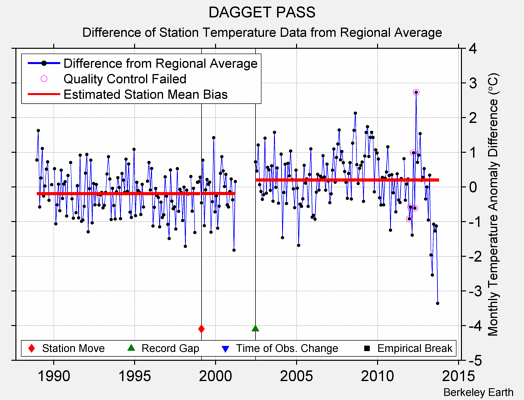 DAGGET PASS difference from regional expectation