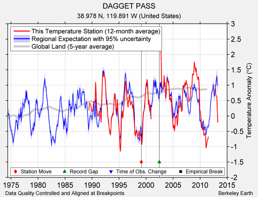 DAGGET PASS comparison to regional expectation