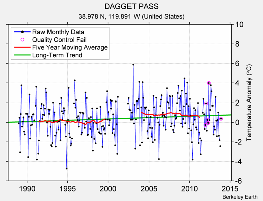 DAGGET PASS Raw Mean Temperature