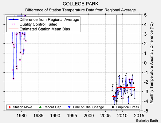 COLLEGE PARK difference from regional expectation