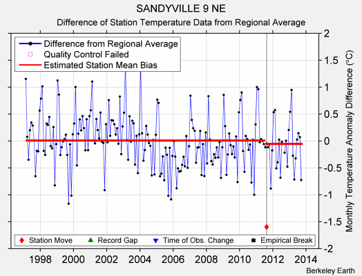 SANDYVILLE 9 NE difference from regional expectation