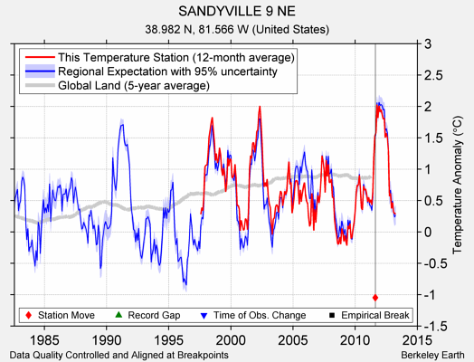 SANDYVILLE 9 NE comparison to regional expectation