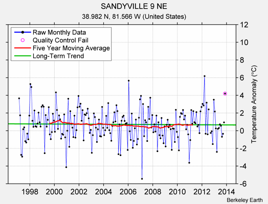 SANDYVILLE 9 NE Raw Mean Temperature