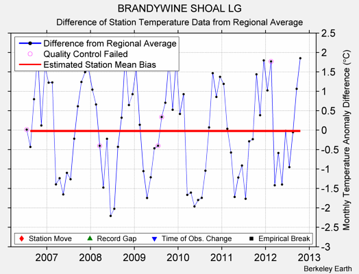 BRANDYWINE SHOAL LG difference from regional expectation