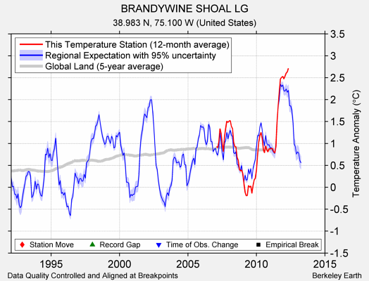 BRANDYWINE SHOAL LG comparison to regional expectation