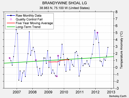 BRANDYWINE SHOAL LG Raw Mean Temperature