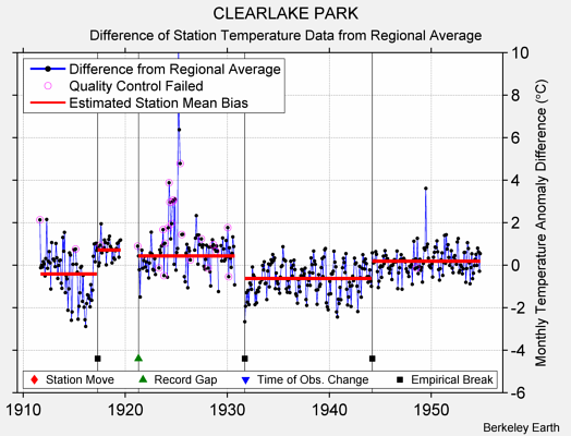 CLEARLAKE PARK difference from regional expectation