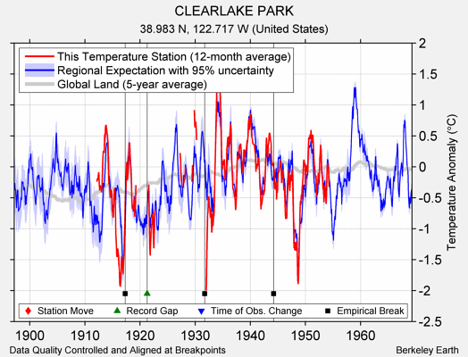 CLEARLAKE PARK comparison to regional expectation