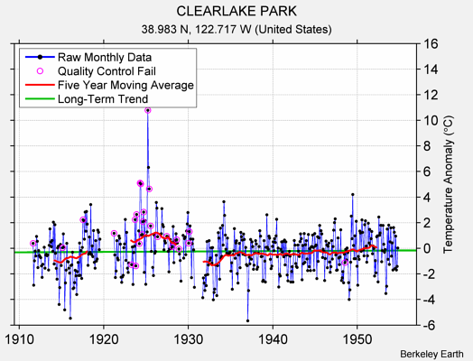 CLEARLAKE PARK Raw Mean Temperature