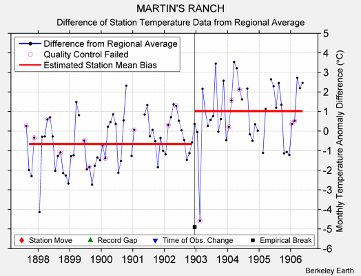 MARTIN'S RANCH difference from regional expectation