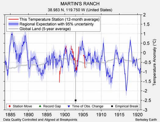 MARTIN'S RANCH comparison to regional expectation