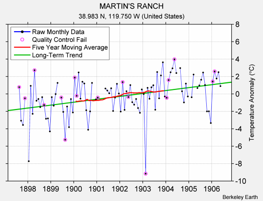 MARTIN'S RANCH Raw Mean Temperature