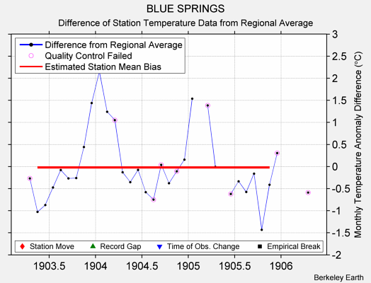 BLUE SPRINGS difference from regional expectation