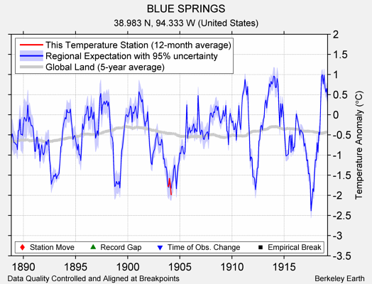 BLUE SPRINGS comparison to regional expectation