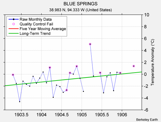 BLUE SPRINGS Raw Mean Temperature