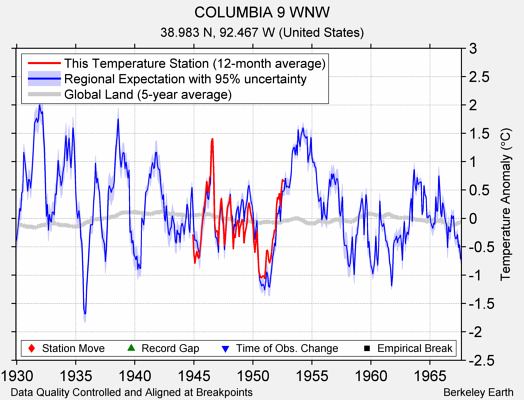 COLUMBIA 9 WNW comparison to regional expectation