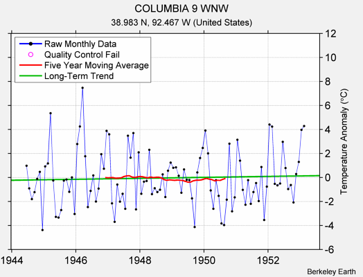 COLUMBIA 9 WNW Raw Mean Temperature