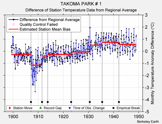 TAKOMA PARK # 1 difference from regional expectation