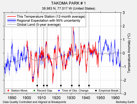 TAKOMA PARK # 1 comparison to regional expectation