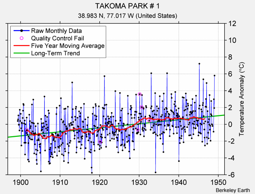 TAKOMA PARK # 1 Raw Mean Temperature