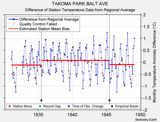 TAKOMA PARK BALT AVE difference from regional expectation