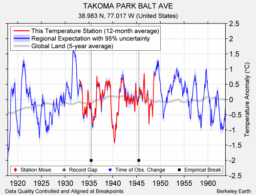 TAKOMA PARK BALT AVE comparison to regional expectation