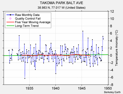 TAKOMA PARK BALT AVE Raw Mean Temperature