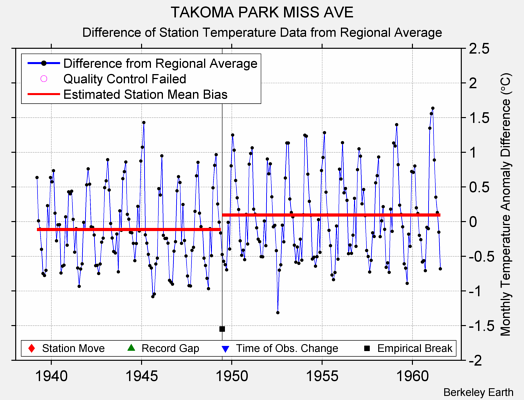 TAKOMA PARK MISS AVE difference from regional expectation