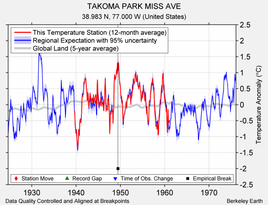 TAKOMA PARK MISS AVE comparison to regional expectation