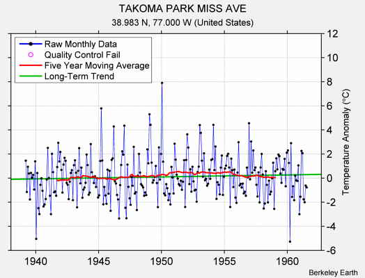 TAKOMA PARK MISS AVE Raw Mean Temperature