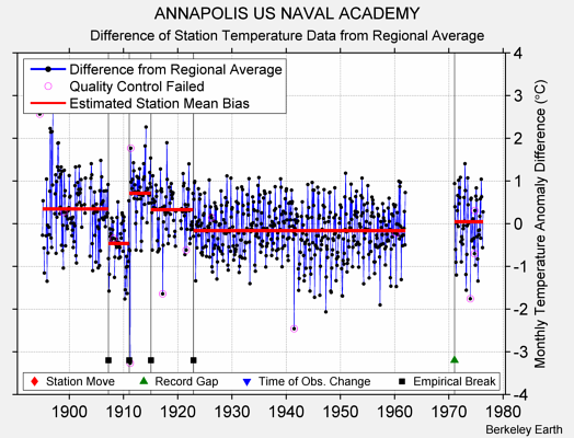 ANNAPOLIS US NAVAL ACADEMY difference from regional expectation