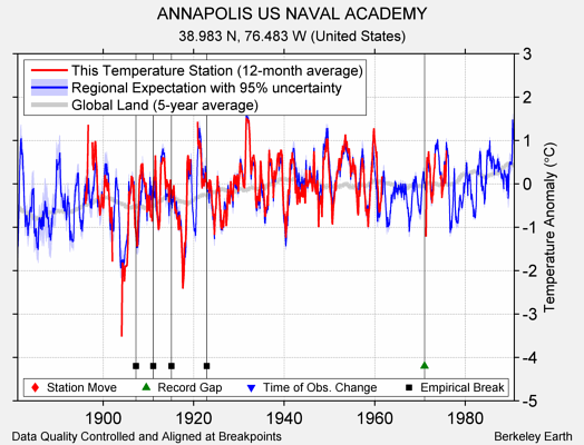 ANNAPOLIS US NAVAL ACADEMY comparison to regional expectation