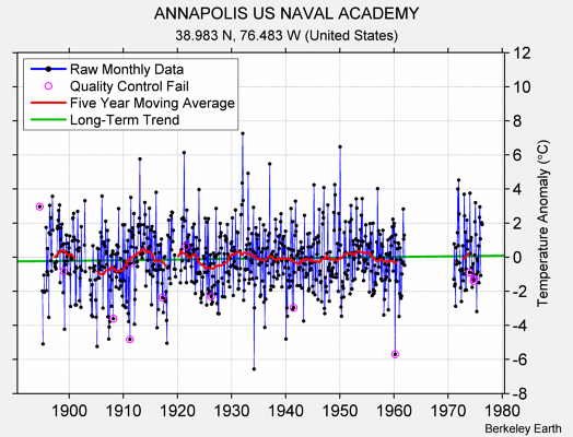 ANNAPOLIS US NAVAL ACADEMY Raw Mean Temperature