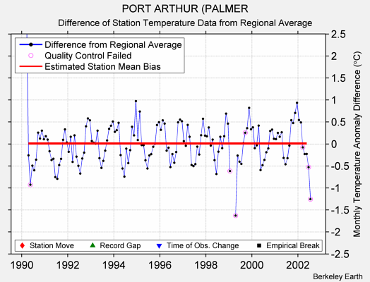 PORT ARTHUR (PALMER difference from regional expectation