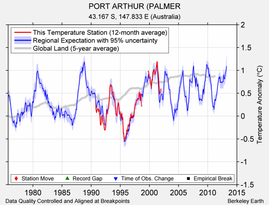 PORT ARTHUR (PALMER comparison to regional expectation