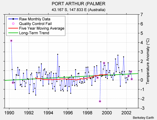 PORT ARTHUR (PALMER Raw Mean Temperature