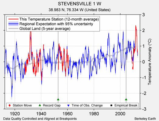 STEVENSVILLE 1 W comparison to regional expectation