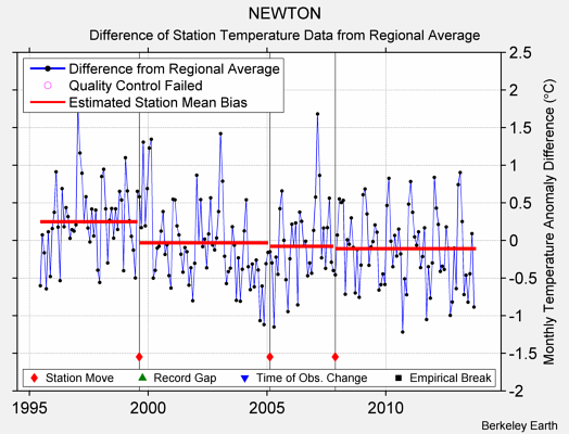 NEWTON difference from regional expectation