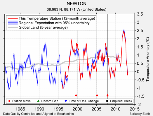 NEWTON comparison to regional expectation