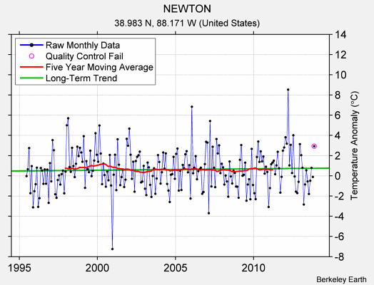 NEWTON Raw Mean Temperature