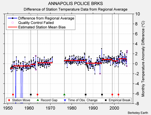 ANNAPOLIS POLICE BRKS difference from regional expectation