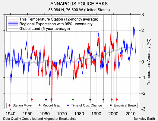 ANNAPOLIS POLICE BRKS comparison to regional expectation