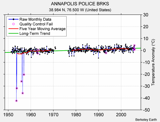 ANNAPOLIS POLICE BRKS Raw Mean Temperature