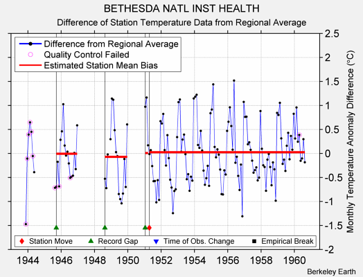 BETHESDA NATL INST HEALTH difference from regional expectation