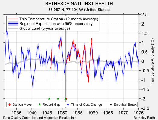 BETHESDA NATL INST HEALTH comparison to regional expectation