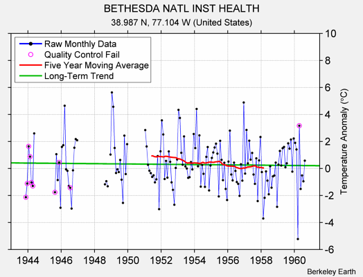 BETHESDA NATL INST HEALTH Raw Mean Temperature