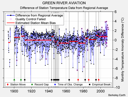 GREEN RIVER AVIATION difference from regional expectation