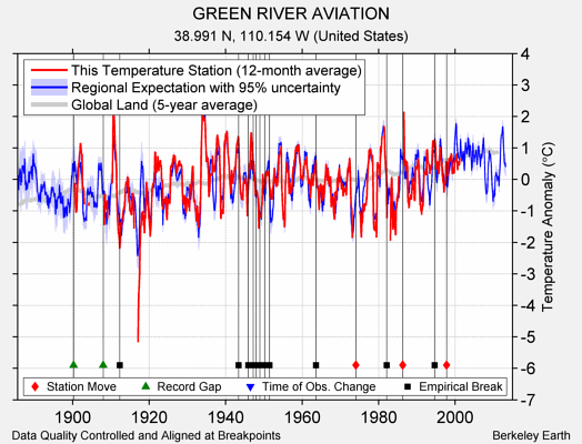 GREEN RIVER AVIATION comparison to regional expectation